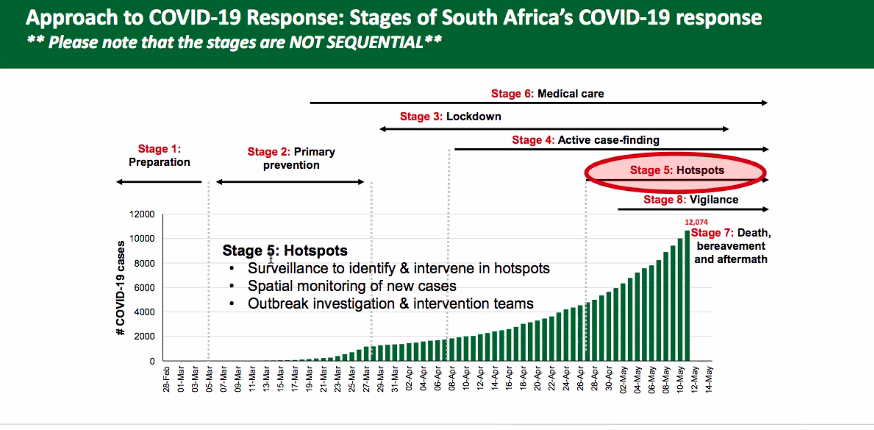 The focus of the country's  #Covid19SA is now focused on hot spots, Mkhize. He explains that the country will now focus on stages 4, 5, 6 and 7 in this graph.