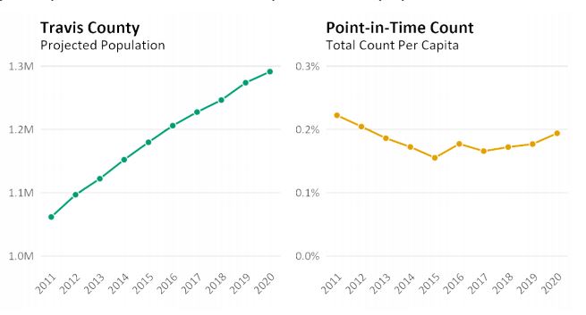 Despite the big jumps in count, these charts show the percentage of the Travis County experiencing homelessness has remained flat - around 0.2 percent of the population - for the last decade, as the total county population has continued to climb.