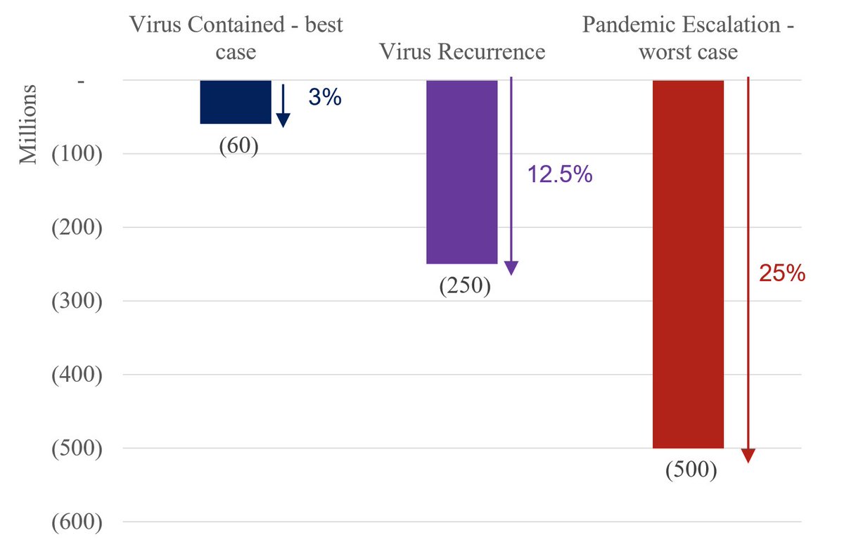 The scenario they are mainly planning for is the middle one on this graph. It would result in expected losses of $250 million next year, and anticipates at least one semester seeing disruption from COVID-19.