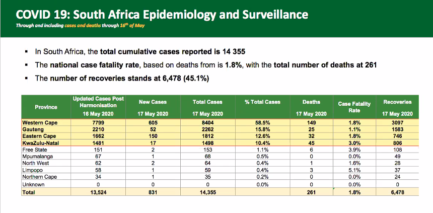 Deaths are increasing. "We're busy analysing why some death rates don't mimick the case numbers," Mkhize says.  #CoronavirusInSA  #Covid19SA