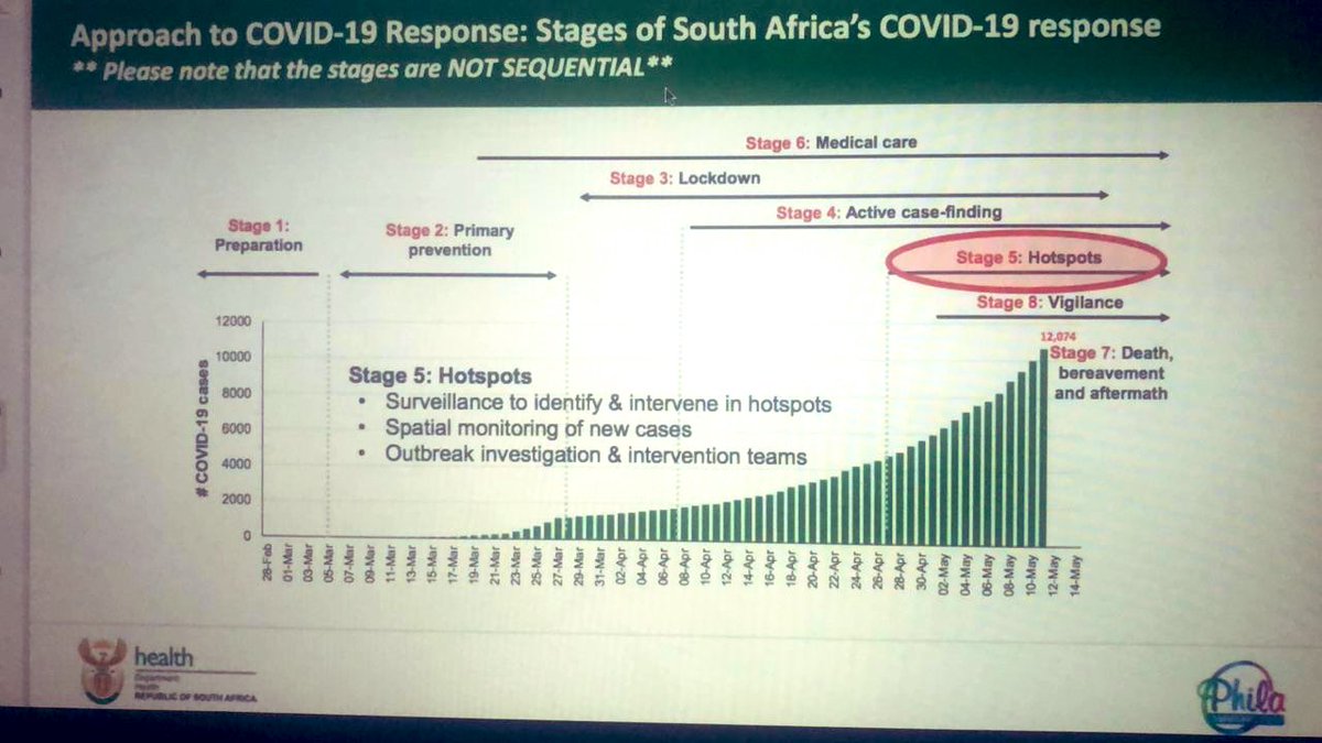 We are currently in stage 5 of managing the pandemic. We are currently dealing with hotspots and focusing on 6,7,8. #EditorsBriefing