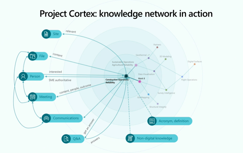 new knowledge api's will be added to #microsoftgraph #msbuild