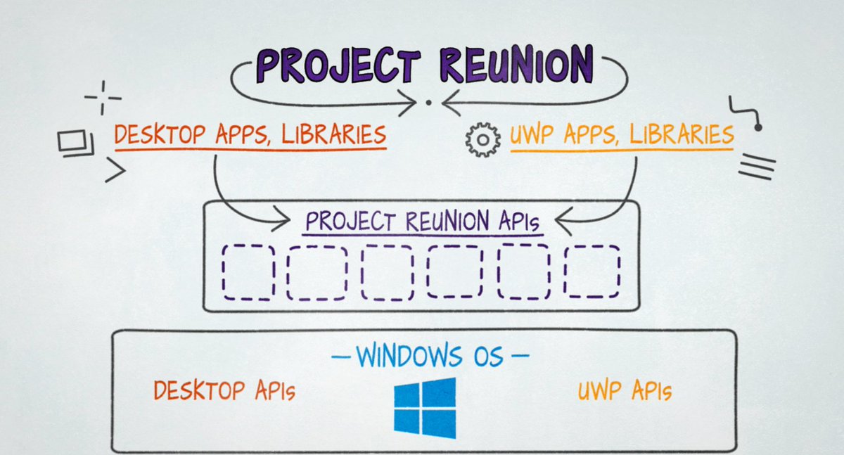 MaximRouiller's tweet image. Project Reunion. Decoupling the core APIs to avoid platform dependant calls. 

#winui3 #webview2 #msix #MSBuild
