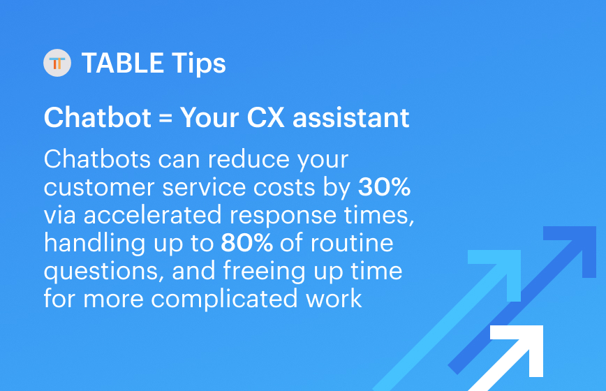 tablecx's tweet photo. Businesses can increase productivity, performance, and #customersatisfaction by implementing a #chatbot to work alongside employees. A bot can handle majority of your customer's needs quickly so that agents can focus on providing a human touch.
#customerexperience #CX #tabletips https://t.co/GrJXQedwKC