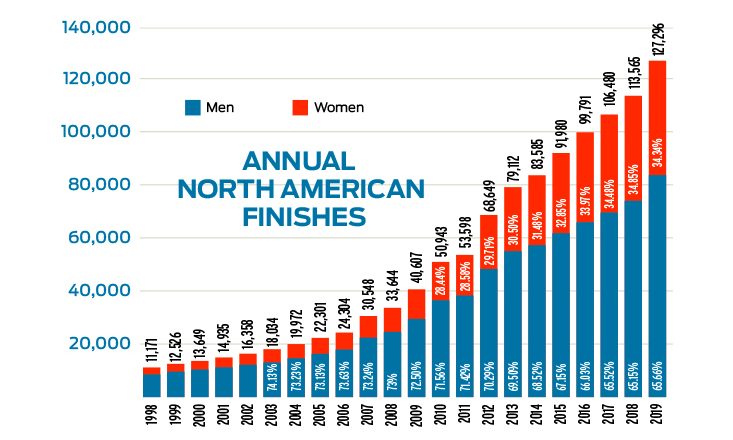 6- Now take the pre-pandemic trends where participation in running has generally been flat (or trending down) and trail running growing at double digits.  https://runningusa.org/RUSA/News/2019/Running_USA_Releases_2019_U.S._Running_Trends_Report.aspx https://ultrarunning.com/featured/the-rise-of-ultrarunning/