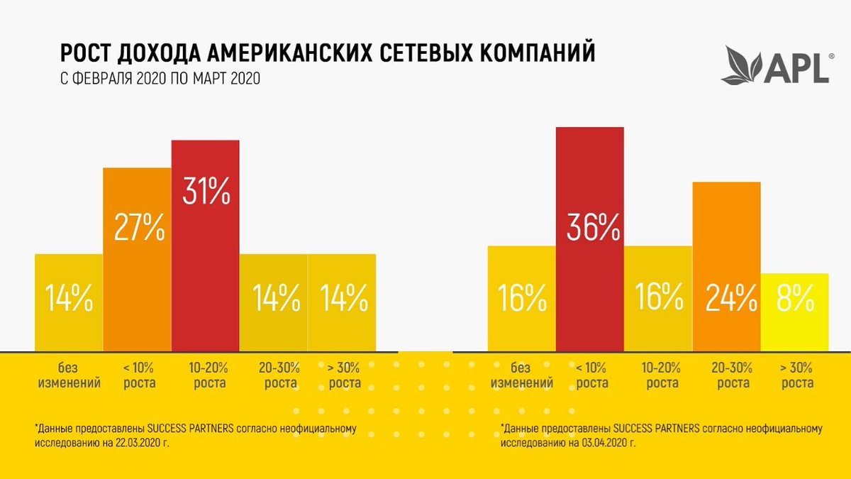 NikulinaNailya's tweet image. ГРАФИКИ, КОТОРЫЕ ВДОХНОВЛЯЮТ, НЕ ПРАВДА ЛИ? 
 
☝🏻Вы это видели? Статистика, предоставленная SUCCESS PARTNERS о невероятном росте дохода МЛМ компаний с февраля по март 2020. 

#apl #aplgo #apl_мотивация @sergey_kulikov_apl