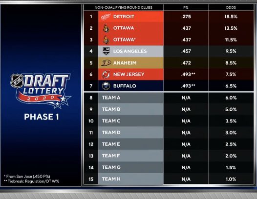 D_Mick_C_93's tweet photo. Can someone please explain to me how the Devils have a higher lottery chance then the Sabres if our pts percentage was the same?... We don’t make playoffs cause Montreal has more GP and we also have the worst lotto chance?... there’s no silver lining here https://t.co/9JpV32K7Ga