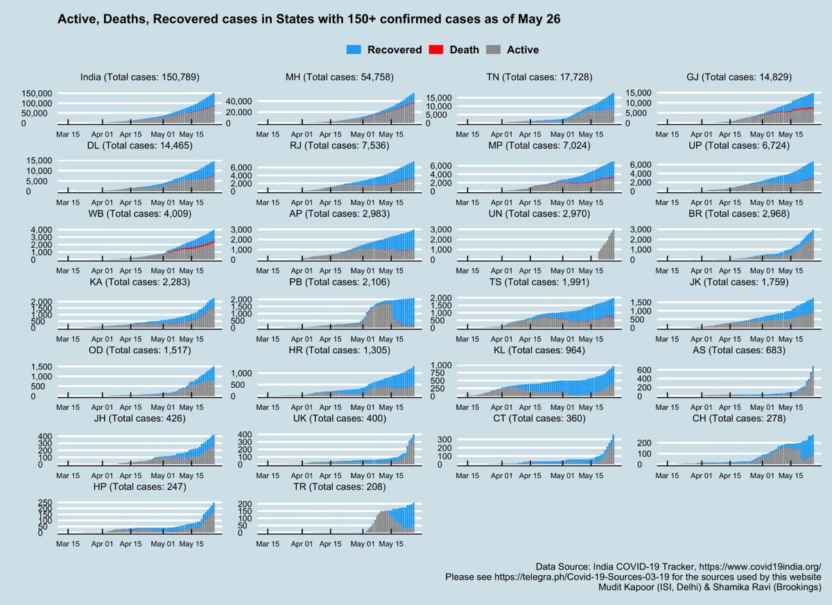 How are state recovering in India?1) MH finally shows a halt in rapid growth of active cases2) Active cases are slowing in most hotspots3) Recovery is rising nearly everywhere4) Active cases continue to rise in WB, BR, KA, KL, JH, AS..5) "UNKNOWN" almost as large as AP!