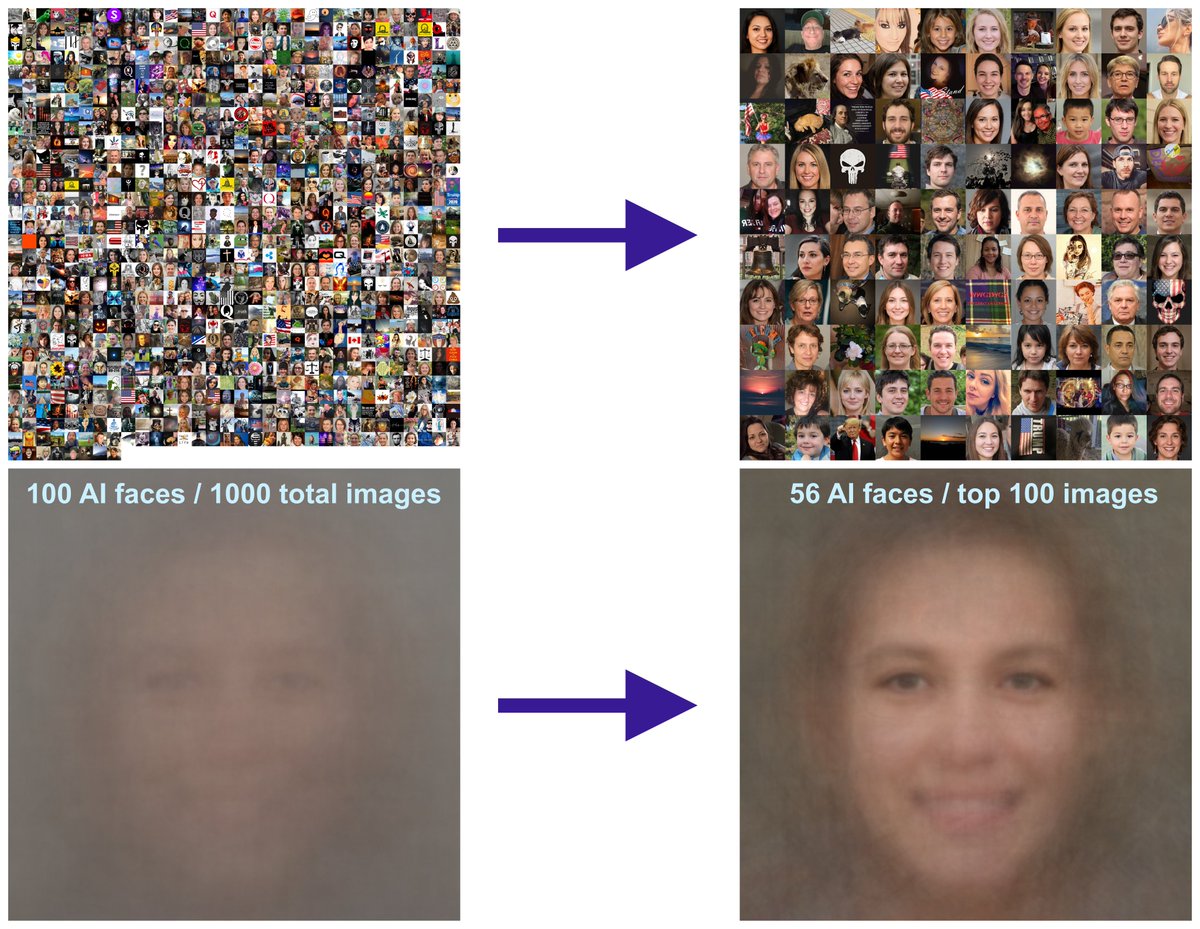 Finally, we looked at the images with the highest scores. The results were encouraging - we were able to detect the presence of the AI-generated faces even when they comprised as little as 1% of the overall population (100 of 10000 images.)