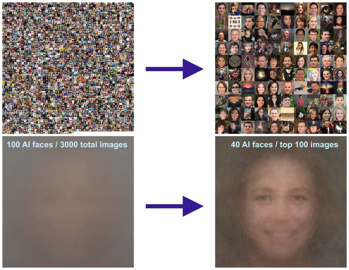 Finally, we looked at the images with the highest scores. The results were encouraging - we were able to detect the presence of the AI-generated faces even when they comprised as little as 1% of the overall population (100 of 10000 images.)