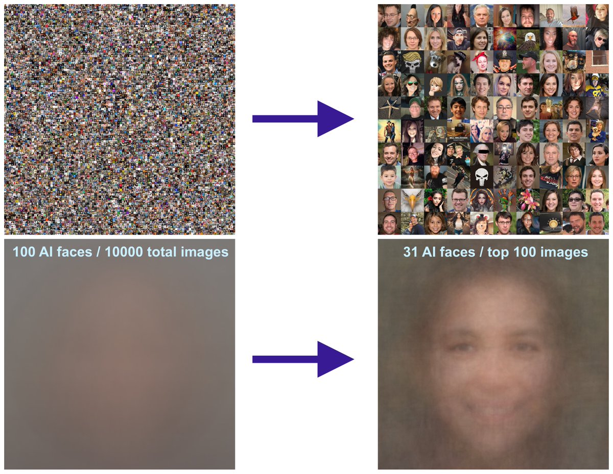 Finally, we looked at the images with the highest scores. The results were encouraging - we were able to detect the presence of the AI-generated faces even when they comprised as little as 1% of the overall population (100 of 10000 images.)