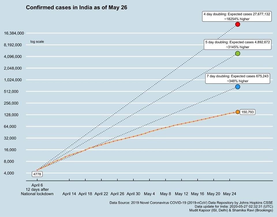go4avinash's tweet image. Before #LockDown cases were doubling every 3.4 days. Growth rate of Active cases is now 4.3%, so they are doubling every 16 days. 36.08% of total "Covid19" cases in are from #Maharashtra only. India's COVID-19 #MortalityRate reduced to 2.86%, #RecoveryRate increased to 42.45%.