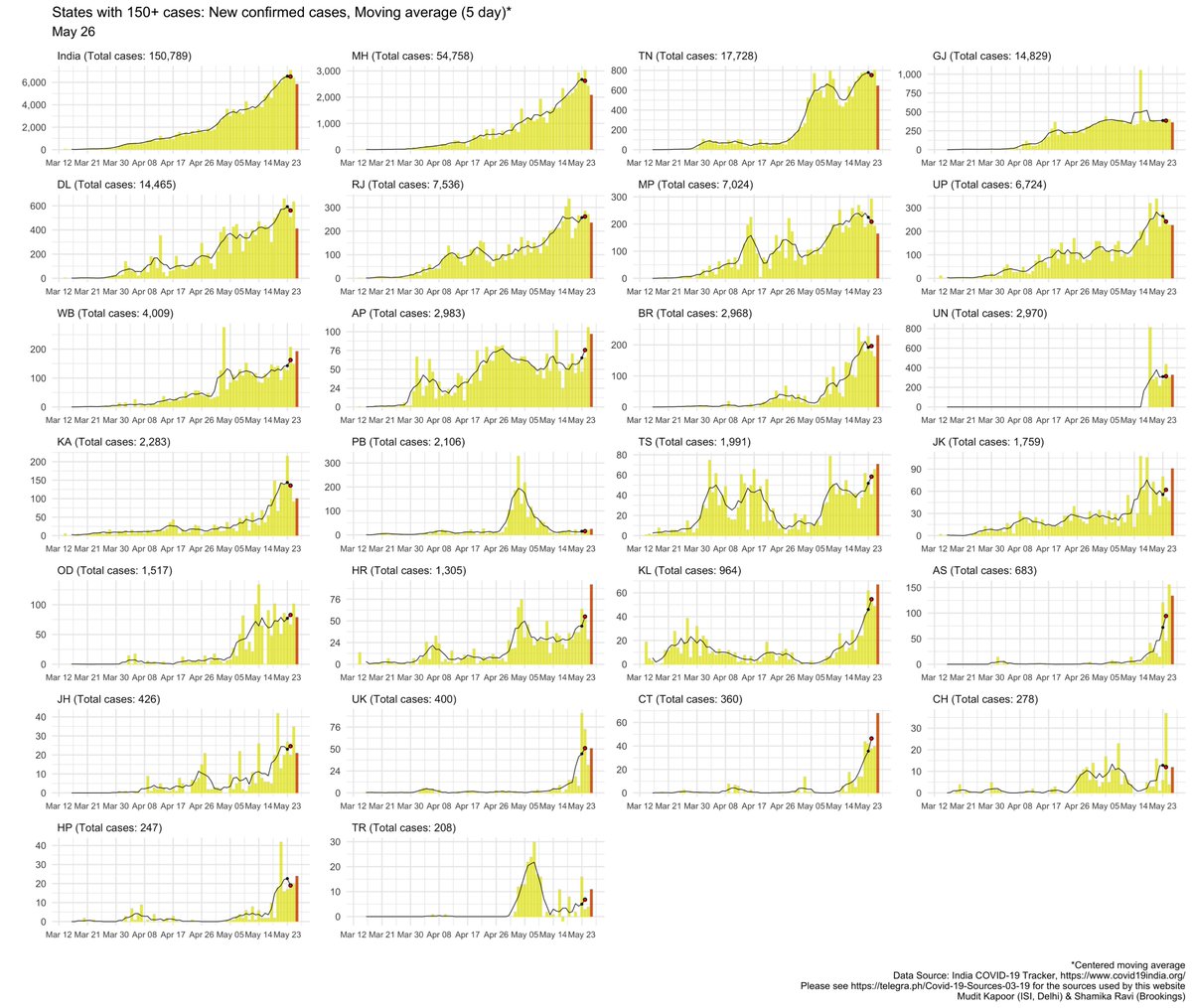 Where are new cases coming from in India? 5 day moving average of daily new cases:1) All hotspots show decline - MH, TN, GJ, DL2) Infection continues to spread eastwards3) states reporting all time highest daily numbers: HR, KL, CT