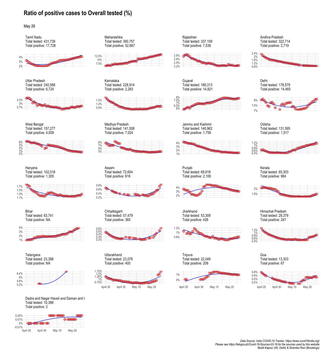 How are states testing? Confirmed positive cases per 100 tests: