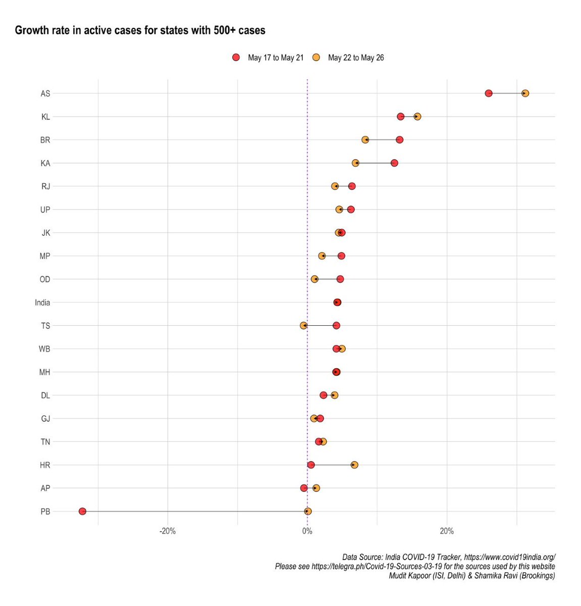 How are ACTIVE cases growing?1) V fast - AS, KL2) Rising speed - HR, DL, WB3) Falling speed everywhere else...