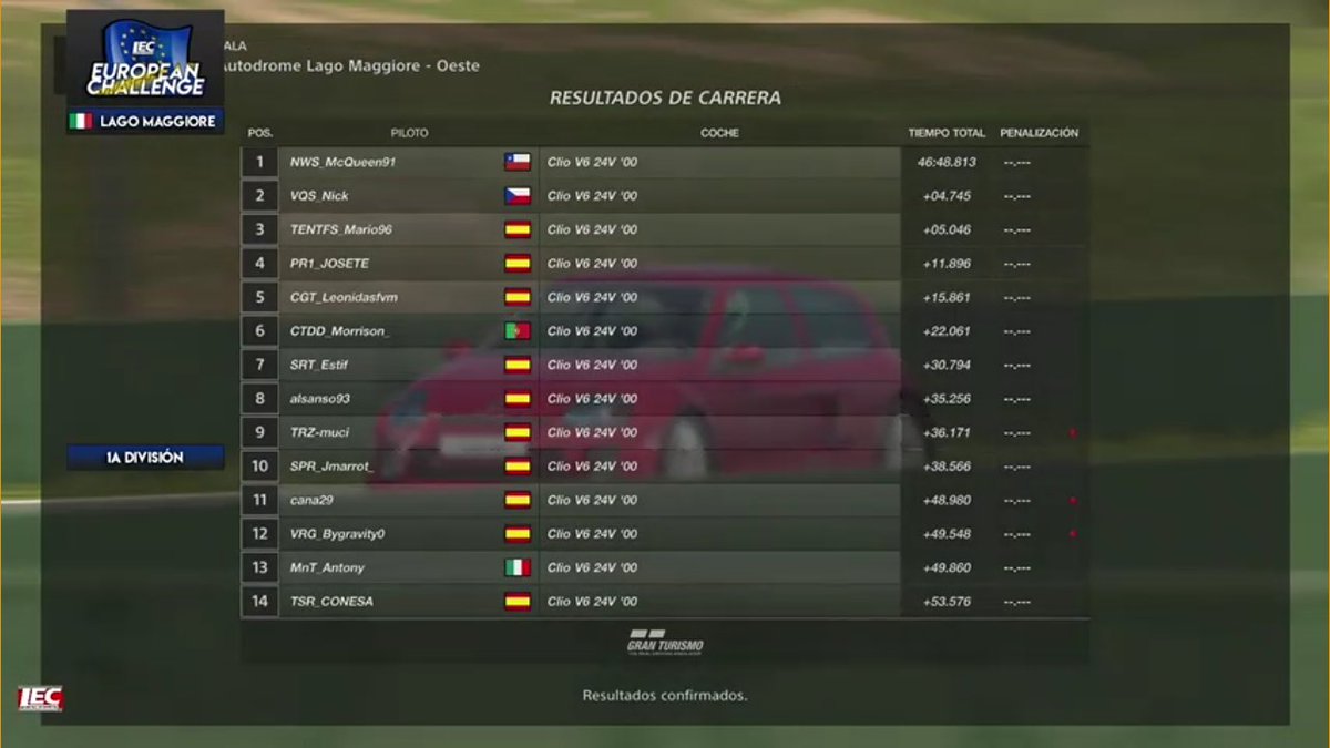 📣 Final 📣

1a carrera de la #EuropeanChallenge de #GTSport en <a href="/lecesports/">LEC Esports</a> 🎉

🅿3 @TENTFS_Mario96 🎉💪

Nuestro piloto partía en Pole, pero luego en carrera las luchas contra sus rivales le relegaron al 3er cajón.

Felicitar a <a href="/PerrolocoMcQ/">Fabian Portilla Camus</a> y @VQS_Nick 👌🔝

@AstroRace_