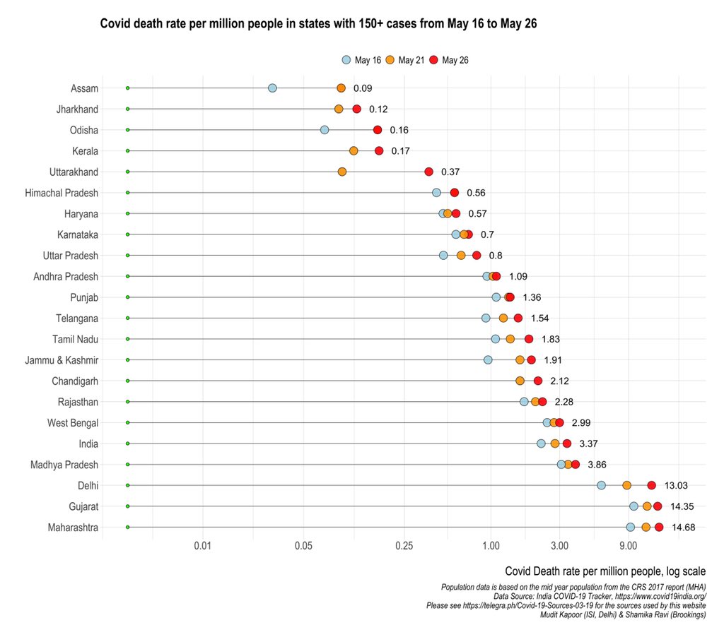 COVID death rate per million people: across states of India.