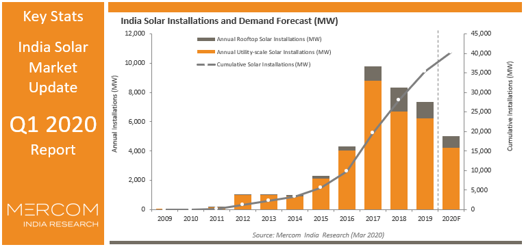 MercomIndia's tweet photo. Mercom forecasts #solar installations of ~5 GW for CY 2020 as project timelines are extended &amp; moved to 2021. The report goes into a detailed analysis of three different forecast scenarios https://t.co/axhveO4Z6W #MercomIndiaReports  #MercomIndiaSolar #India #SolarDemand #report https://t.co/BsmjwfpS5S