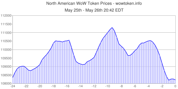 WoWToken.info tweet media