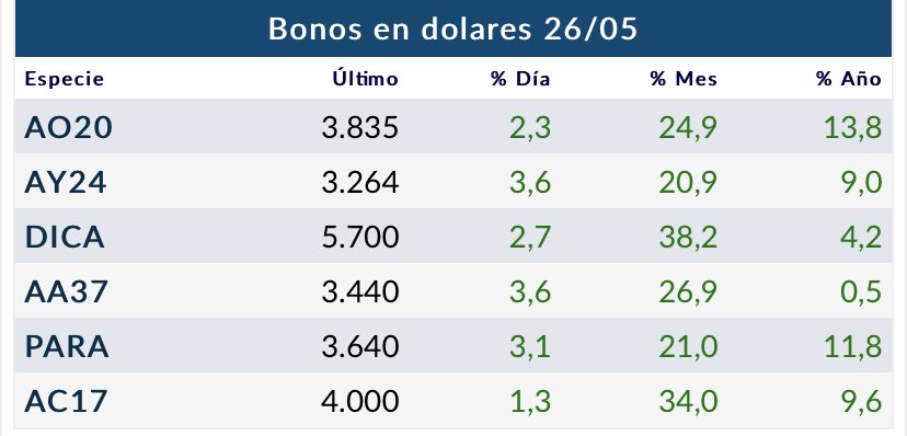 AdrianArano's tweet photo. Desde que tengo uso de razón los mercados se reinventan.... y siempre aparecen nuevas oportunidades #AO20 24,9% #AY24 20,9% #DYCA 38,2% $VALO 60,2% $SUPV 51,1% y $GGAL 34,8% https://t.co/WxjQwMHj9L
