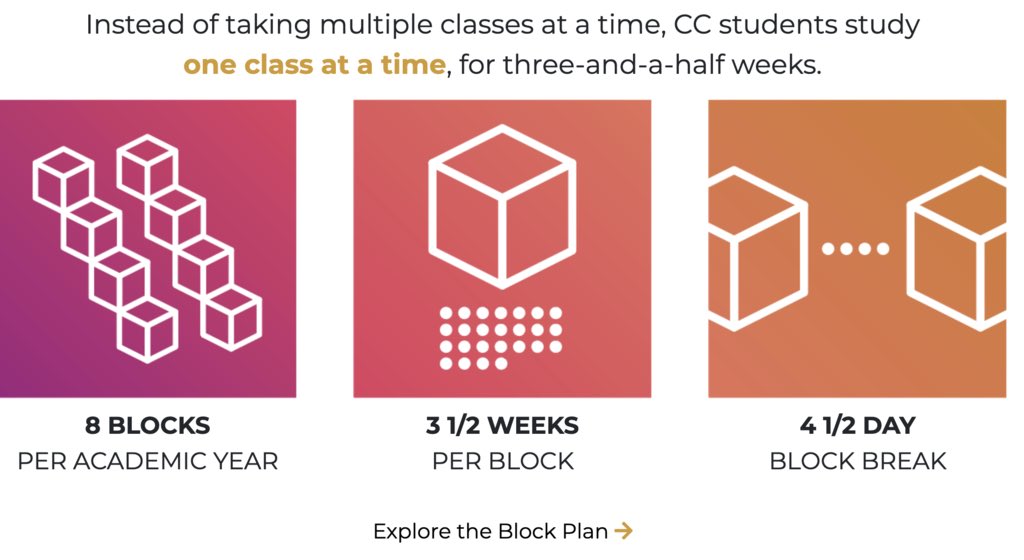 EmilyLiebtag's tweet image. What if we taught 1 course or project at a time? Each w/a core set of competencies. Safer, smaller cohorts to mitigate safety risks. Then if a 2nd wave hits, you don’t have learners w/4 weeks into 6 different disconnected subject areas and no evidence of learning.