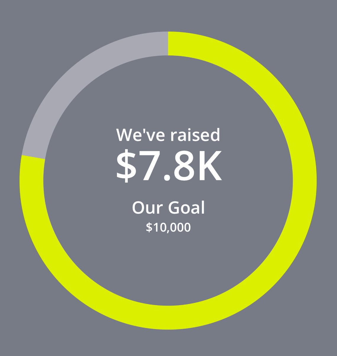 1N5_org's tweet photo. SOOO CLOSE! Love this wonderful community! 5 more days to hit $10K!!! Link in bio to join our warriors doing our virtual #12k #challenge!! #milesformentalhealth #mentalhealthmatters #MentalHealthAwarenessMonth #walkthewalk #5run3 https://t.co/xPRApvtHzh
