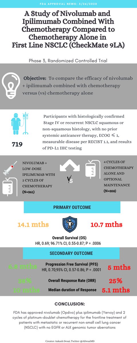 ADesaiMD's tweet photo. @FDAOncology approved nivolumab + ipilimumab & 2 cycles of platinum-doublet chemotherapy as 1st-line treatment for patients with metastatic/recurrent NSCLC with no EGFR or ALK genomic tumor aberrations, approval was based on #CheckMate9LA summarized below: #lcsm #MedEd https://t.co/r6DyMRkiBK