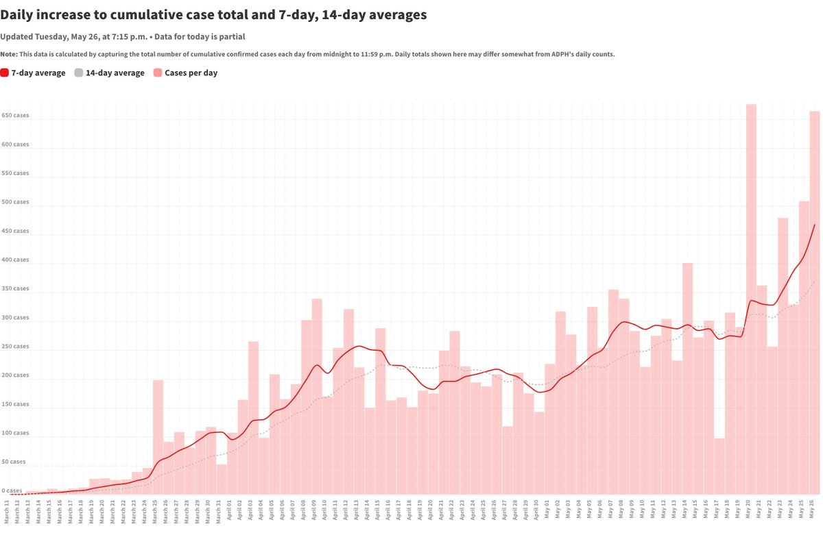 Our tracking of the daily increase to the cumulative case total is similarly spiking. The difference is due to reporting times. We track change in the publicly reported cumulative total from 12 a.m. to 11:59 p.m.The dashboard may update slower than ADPH's internal count.