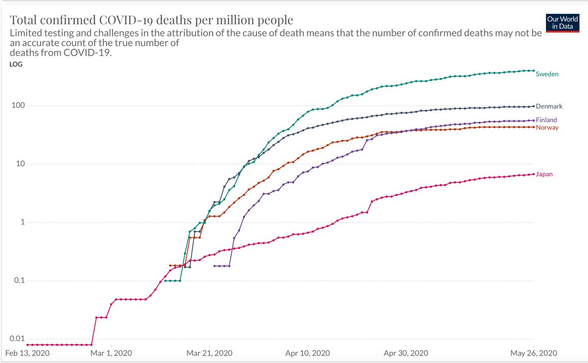 Japan's performance (or model) is also working better than Sweden's (and the other Nordic countries), per million people