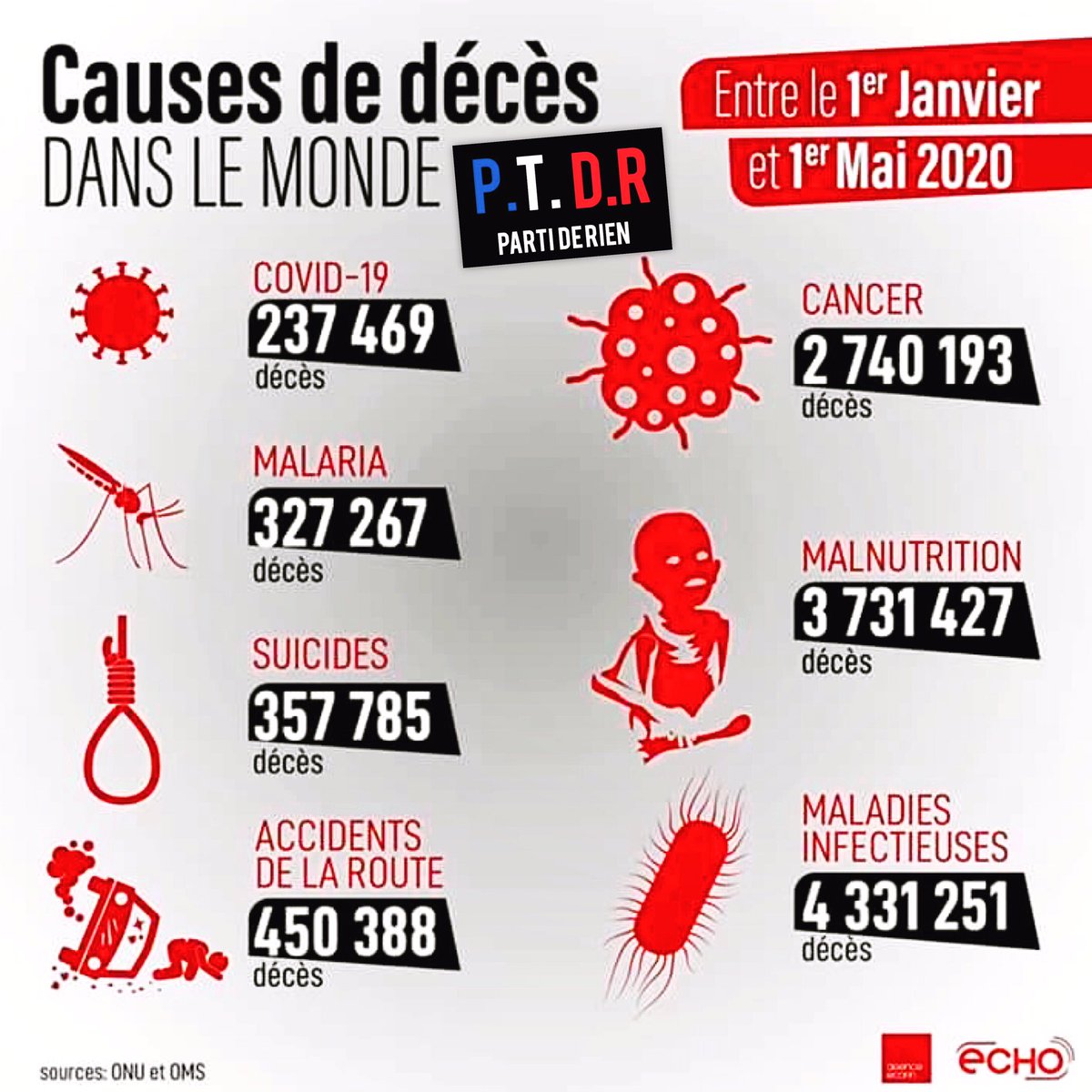 Parti2rien_ptdr's tweet photo. Les causes de décès dans le monde entre le 1er janvier et le 1er mai 2020

Les armes ne sont pas mentionnées https://t.co/SvxfnAJ0YB