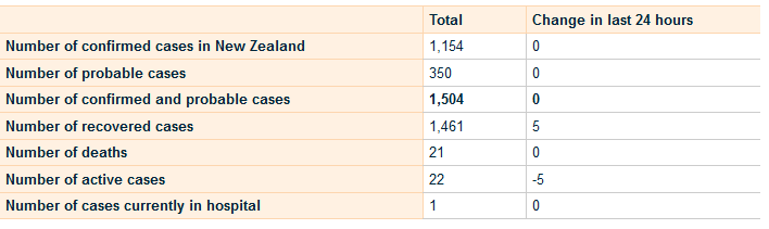 COVID-19 NZ summary