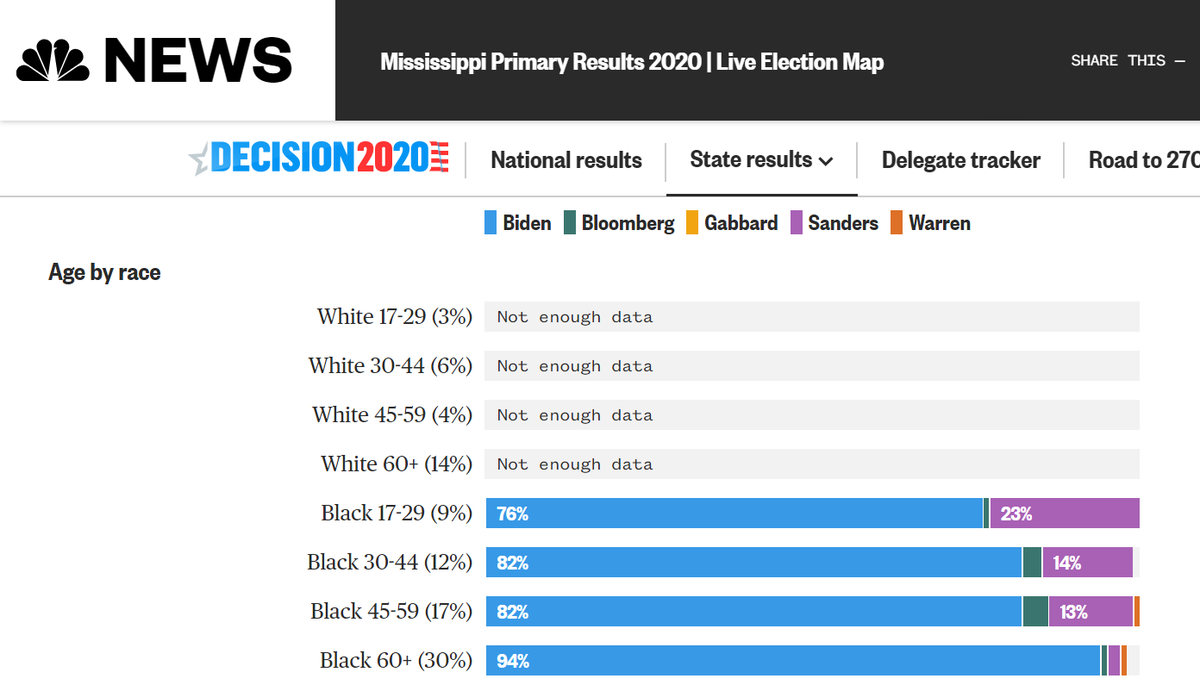 I know this hurts to go over this again, but please stop saying bernie only lost the black vote because of "the elderly". 30-year-olds are not "the elderly", and even in states he won the fringe under-30s vote it was usually by a small margin