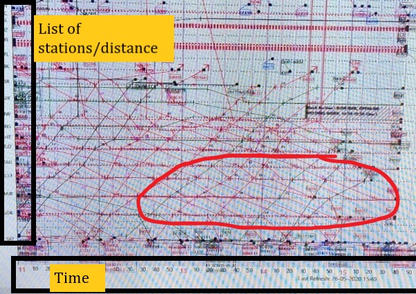 An image of how we detect congestion. Its called a control chart (distance-time graph) on stations towards Gonda. The curve seems flattening in the DN direction towards Gonda. This is due to stopping Shramiks for deboarding, food, water etc. 5/n