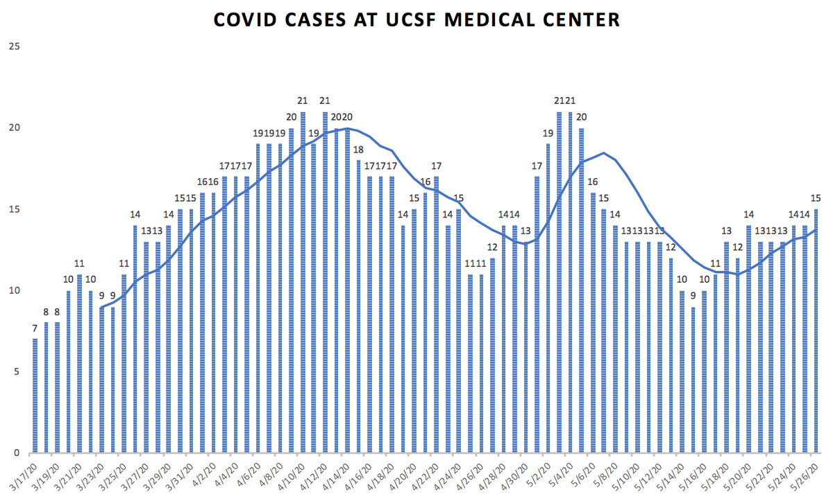 1/ Covid ( @UCSF) Chronicles, Day 70First,  @ucsfhospitals, 15 cases, 6 on vents (Fig L). Mild uptick. SF hospitalizations stable-to-down (52 now). Cases plateaued, still averaging ~40/d – no change in past mth. No SF deaths for 10d (total=40)(Fig R). Overall, picture is stable.