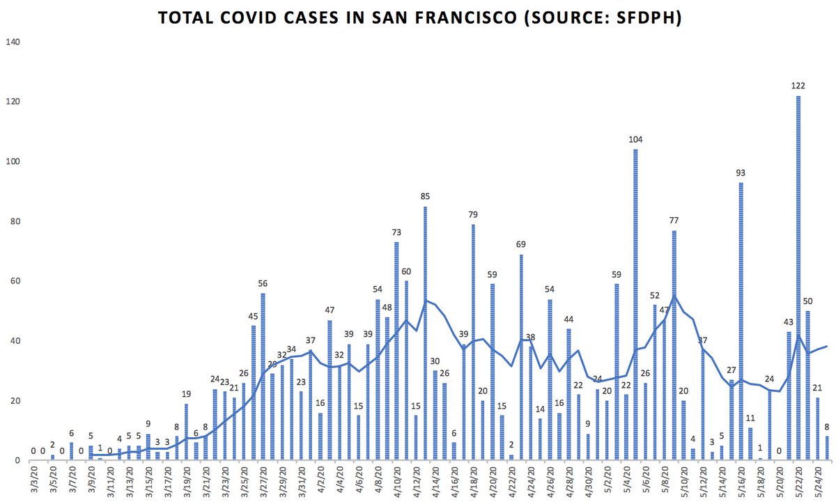 1/ Covid ( @UCSF) Chronicles, Day 70First,  @ucsfhospitals, 15 cases, 6 on vents (Fig L). Mild uptick. SF hospitalizations stable-to-down (52 now). Cases plateaued, still averaging ~40/d – no change in past mth. No SF deaths for 10d (total=40)(Fig R). Overall, picture is stable.