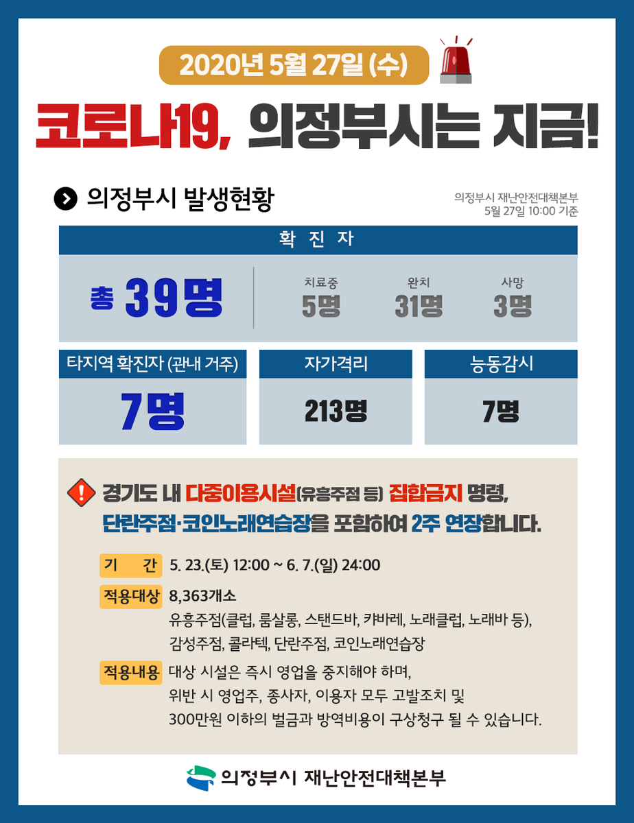 hope_u's tweet photo. #코로나19, 의정부시는 지금🚨
　
5월 27일 수요일,
의정부시 현황을 전해드립니다. https://t.co/e1bRuQmoUG