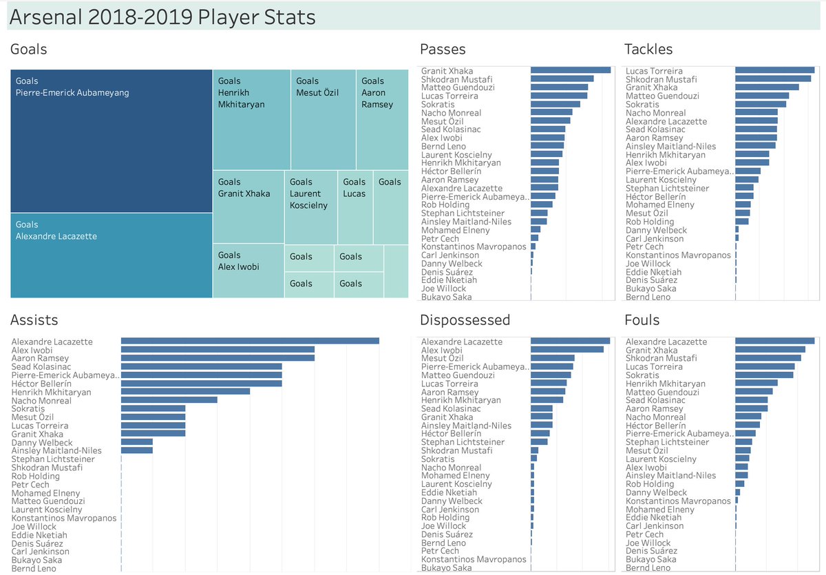 mattdatstack's tweet image. This viz shows a snapshot of the 2018-2019 Arsenal Football Club season. Aubameyang - top goals, no surprise there. #tableaupublic #learn #fundamendtalsofvisualizationwithtableau #MakeoverMonday rb.gy/gvkhee
@callmedeeray
@VizWizBI
@TriMyData