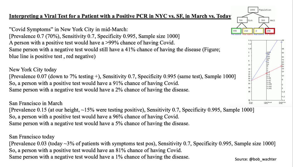 15/ Much depends on the prevalence in her community & how long she’s had symptoms. She probably doesn’t have Covid, particularly if she’s in a low prevalence area. But, depending on risk factors, it would be prudent to isolate & consider retesting in a few days. Part 2 below.