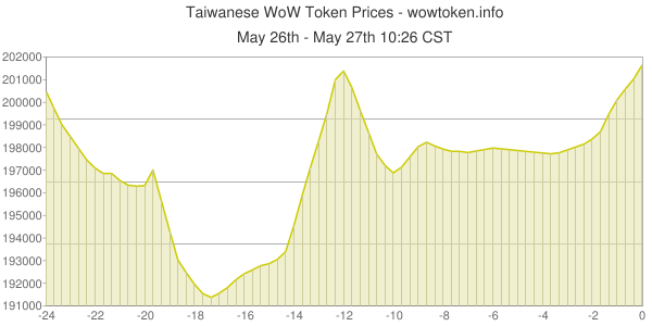 WoWToken.info tweet media