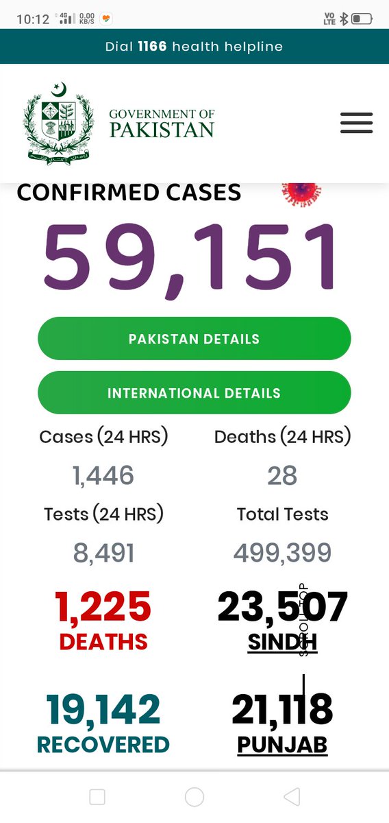  #COVIDUpdates  #India Total no.of tests-3242160Case-151767Total infection rate-4.68%Last 24hrs.Test-116041Case-6387Infection rate-5.5% #Pakistan Total no.of tests-499399Case-59151Total infection rate-11.85%Last 24hrs.Test-8491Case-1446Infection rate-17%Now Compare 