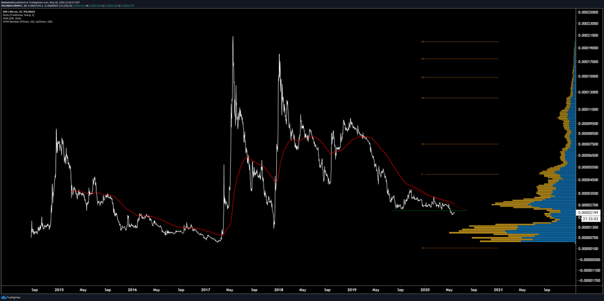 TradingView chart of XRP/BTC annotated and shared by Brave New Coin analyst Josh Olszewicz (@CarpeNoctum on Twitter).