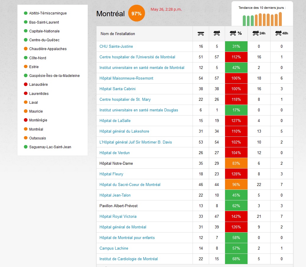 4) The emergency room of the Montreal General Hospital was packed with patients on Tuesday night, some suspected of suffering from  #COVID. The ER occupancy rate soared to 155% at 10 p.m. Some of the ER staff have become infected. For how long can this go on?