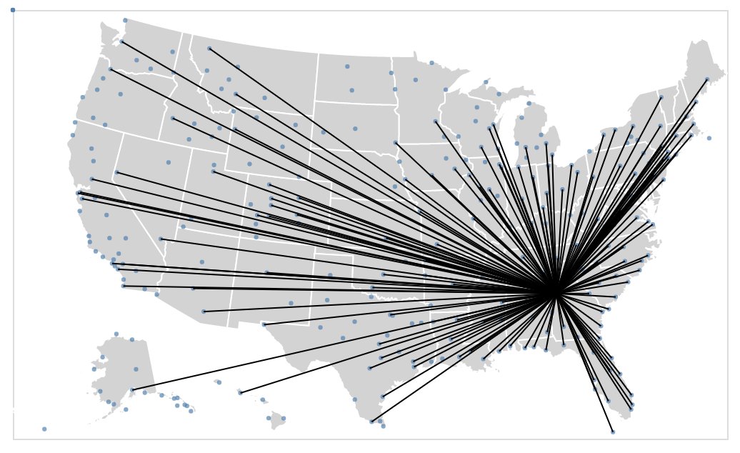 We work with a dataset of airports and flights within the United States. Spoiler alert: Atlanta has the highest number of flights from/to (duh!) and its PageRank value is one of the highest.