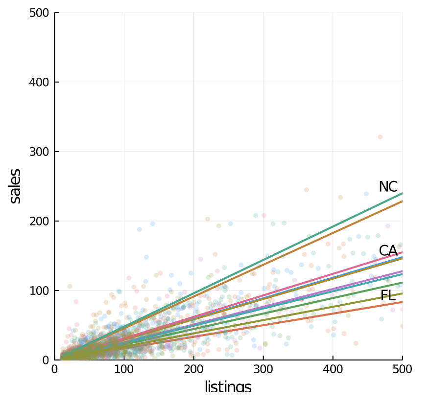 We use data from  @zillow and built a regression model to see in which states the ratio of houses sold to the houses listed is highest. Turns out, North Carolina seems to be a winner here (this is data on Feb. 2020).