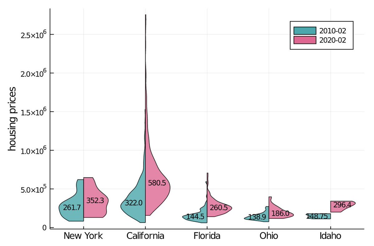 Another thing I learned from  @EdwardTufte is the idea of symmetry. Here, you can see that you don't need both sides of the violin plot -- so I plot data from 10 years apart. Interestingly, the price distribution seems to be very similar except that the median has shifted upwards.