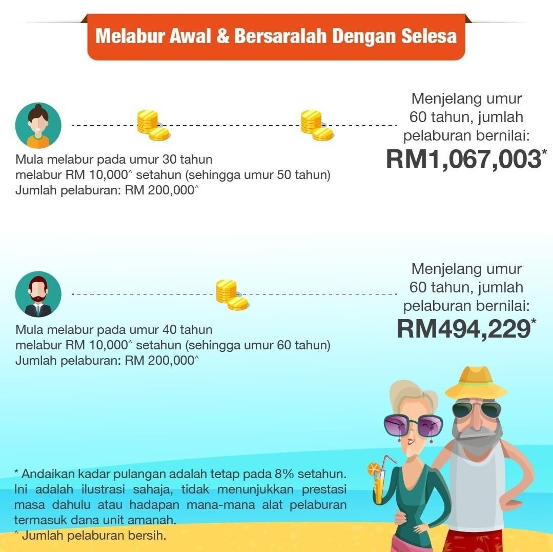 wanhafiz's tweet photo. Mulakan menyimpan dari muda:
β
Umur 60 thn
β
Simpan 10k setahun
β
Selama 20 thn
*200k jadi 494k; menyimpan dari umur 40 hingga 60
*200k jadi RM 1sejuta; menyimpan dari umur 30 hingga 50
#startEarlySaveRegularly
#UTCwan #publicMutualOnline
INFO: https://t.co/jEuObfxZAN https://t.co/nrzWf3rFVU