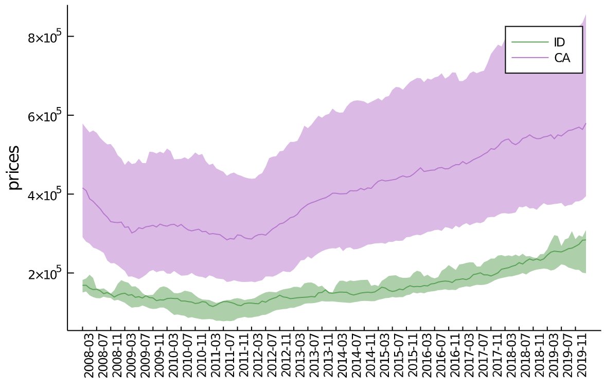 More Zillow houses prices over the years: Here, I show IN, OH, and ID -- and interestingly Idaho seems to have pretty much a different pattern. In the second plot, I see that Idaho seems to have a pattern similar to that of California. I thought that was interesting!