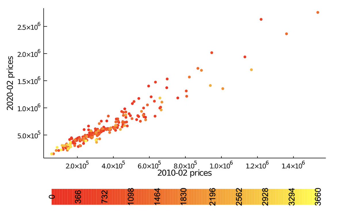 I'm not a big fan of 3D plots (though we do work on a 3D plot), I offer the solution of using color as a 3rd dim (or you can use size). Here, we see the prices from CA, (2020-02 vs 2010-02), and notice that the regions with higher prices are ranked higher (smaller rank number).