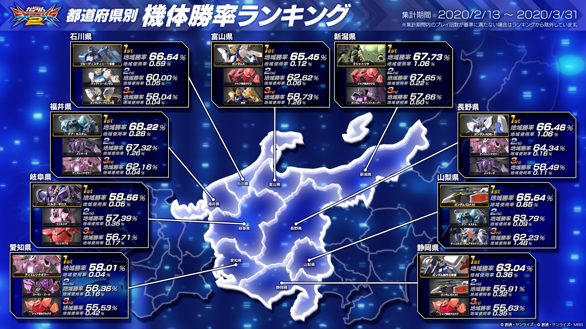 Twitter 上的 機動戦士ガンダムexvs シリーズ公式 各都道府県における機体使用数 勝利数から 都道府県別機体勝率ランキング を作成しました 本日は中部エリアのデータを公開 エクバ2 Exvs2 都道府県別機体勝率ランキング T Co U3mrz1mns2 Twitter Twitter 上的 機動戦士ガンダムexvs シリーズ公式 各都道府県における機体使用数 勝利数から 都道府県別機体勝率ランキング を作成しました 本日は中部エリアのデータを公開 エクバ2 Exvs2 都道府県別機体勝率ランキング T Co U3mrz1mns2 Twitter