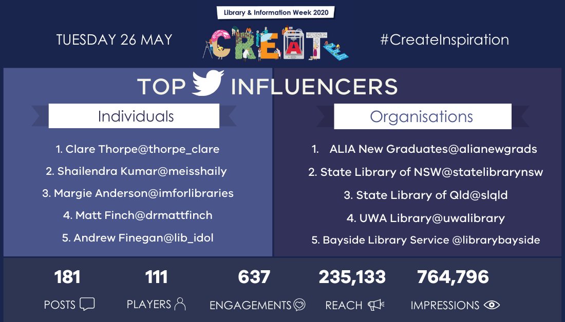 ALIANational's tweet image. Top influencers for #CreateInspiration day

@thorpe_clare
@meisshaily
@ALIANewGrads
@statelibrarynsw

If you haven&apos;t shared yet, it&apos;s not too late - today&apos;s theme is #CreateDisruption

We can&apos;t wait to see who creates disruption by breaking into today&apos;s top influencers! #LIW2020